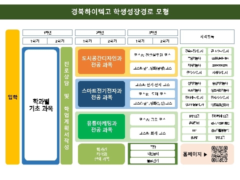 2024학년도 학생성장경로 모형(요약)_경북하이텍고등학교