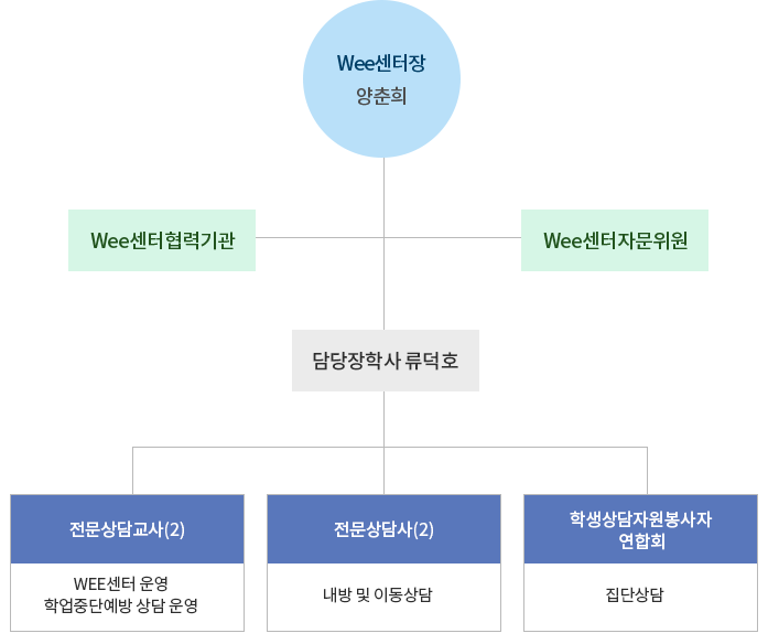 Wee센터 조직도