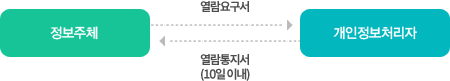 정보주체 (열람청구서) → ←개인정보처리자(열람통지서, 10일 이내)