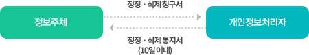 정보주체 (정정·삭제 청구서) → ←개인정보처리자(정정·삭제 통지서, 10일 이내)