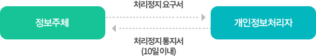 정보주체 (처리정지 요구서) → ←개인정보처리자(처리정지 통지서, 10일 이내)