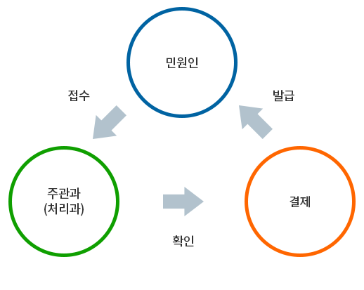민원인→접수→주관과(처리과)→확인→결제→발급