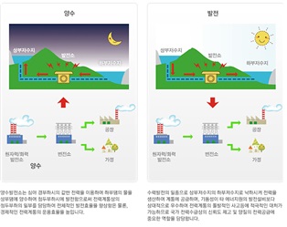 양수발전의 원리