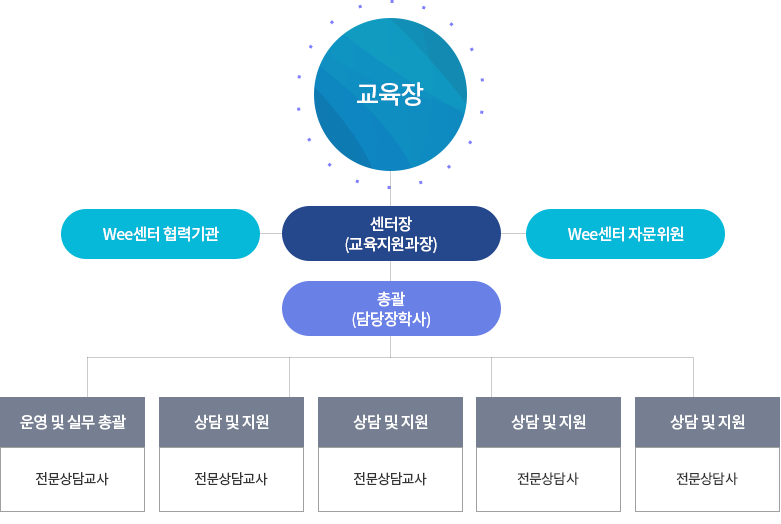 wee센터 조직도