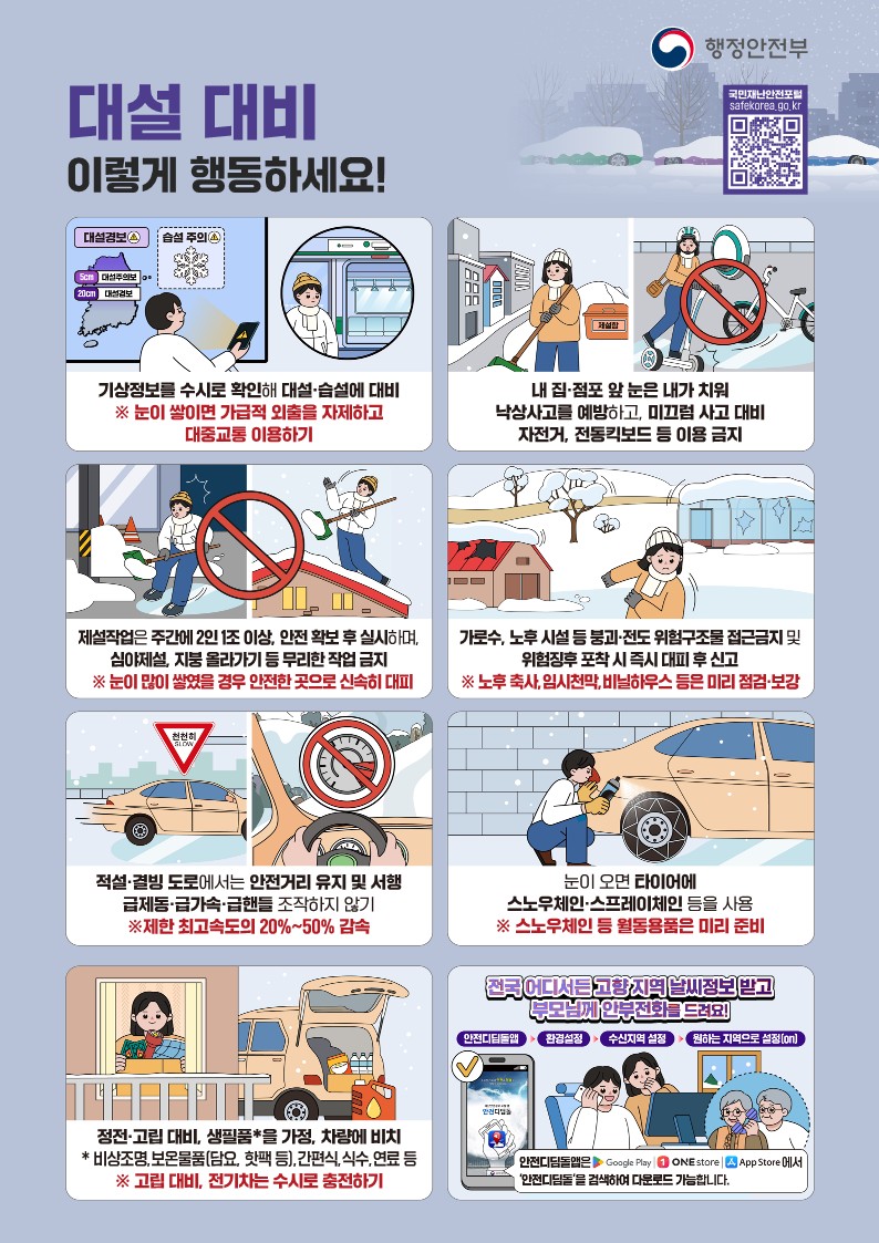 대설 대비 이렇게 행동하세요! 대설경보 습설주의 대설주의보 00 대설경보 기상정보를 수시로 확인해 대설습설에 대비 ※ 눈이 쌓이면 가급적 외출을 자제하고 대중교통 이용하기 제설작업은 주간에 2인 1조 이상 안전 확보 후 실시하며, 심야제설, 지붕 올라가기 등 무리한 작업 금지 ※ 눈이 많이 쌓였을 경우 안전한 곳으로 신속히 대피 천천히 SLOW 7/888 행정안전부 국민재난안전포털 safekorea.go.kr 내집·점포 앞 눈은 내가 치워 낙상사고를 예방하고, 미끄럼 사고 대비 자전거, 전동킥보드 등 이용 금지 가로수, 노후시설 등 붕괴·전도 위험구조물 접근금지 및 위험징후 포착 시 즉시 대피 후 신고 ※ 노후 축사, 임시천막, 비닐하우스 등은 미리 점검·보강 적설·결빙도로에서는 안전거리 유지 및 서행 급제동·급가속 급핸들 조작하지 않기 ※제한 최고속도의 20%~50% 감속 눈이 오면 타이어에 스노우체인 스프레이체인 등을 사용 ※ 스노우체인 등 월동용품은 미리 준비 전국어디서는 교양찐에 날씨정보 받고 부모님께 안부전화를 드려요! 정전·고립 대비, 생필품을 가정, 차량에 비치 안전디딤돌앱 환경설정 수신지역 설정 원하는 지역으로 설정(on) *비상조명,보온물품(담요, 핫팩 등), 간편식,식수,연료 등 ※ 고립 대비, 전기차는 수시로 충전하기 안전디딤돌앱은 Google Play ONE store App Store에서 '안전디딤돌'을 검색하여 다운로드 가능합니다.