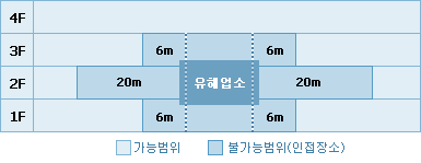 유해업소 위치 가능범위 및 불가능범위 안내