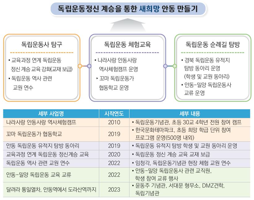 추진내용