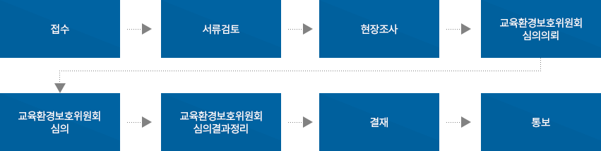 심의신청안내