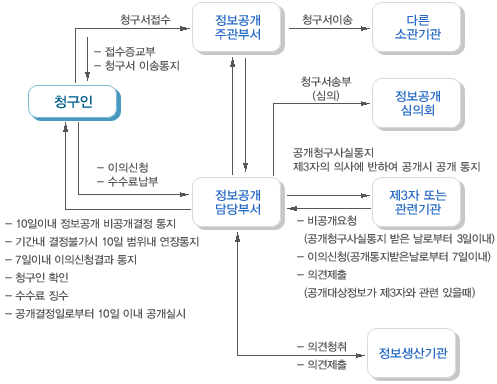 정보공개청구 및 처리절차도