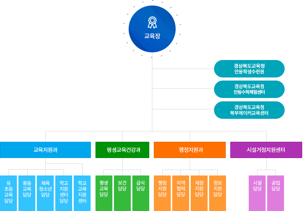 기구표