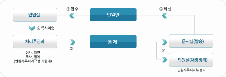 민원실(접수) 후 즉시이송 → 처리주관과 심사, 확인, 조사, 결제(민원사무처리규정기한내) → 통제 → 문서실(발송), 민원실(대장정리) → 민원인 회신