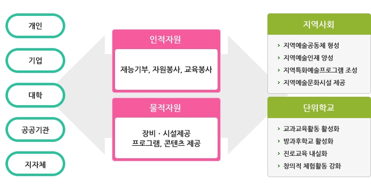 개인,기업,대학,공공기관,지자체→인적자원(재능기부,자원봉사,교육봉사),물적자원(장비,시설제공,프로그램,콘텐츠 제공)←지역사회(지역예술공동체 형성,지역예술인제 양성,지역특화예술프로그램 조성,지역예술문화시설 제공),단위학교(교과교육활동 활성화,방과후학교 활성화,진로교육 내실화,창의적 체험활동 강화)