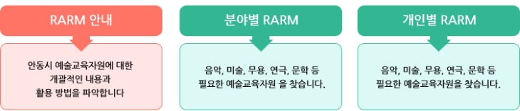 RARM 안내(안동시 예술교육자원에 대한 개괄적인 내용과 활용 방법을 파악합니다.), 분야별 RARM(음악,미술,무용,연극,문학 등 필요한 예술교육자원을 찾습니다.), 개인별 RARM(음악,미술,무용,연극,문학 등 필요한 예술교육자원을 찾습니다.) 