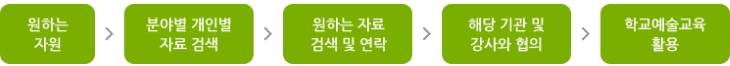 원하는 자원→분야별 개인별 자료 검색→원하는 자료 검색 및 연락→해당 기관 및 강사와 협의→학교예술교육 활용 
