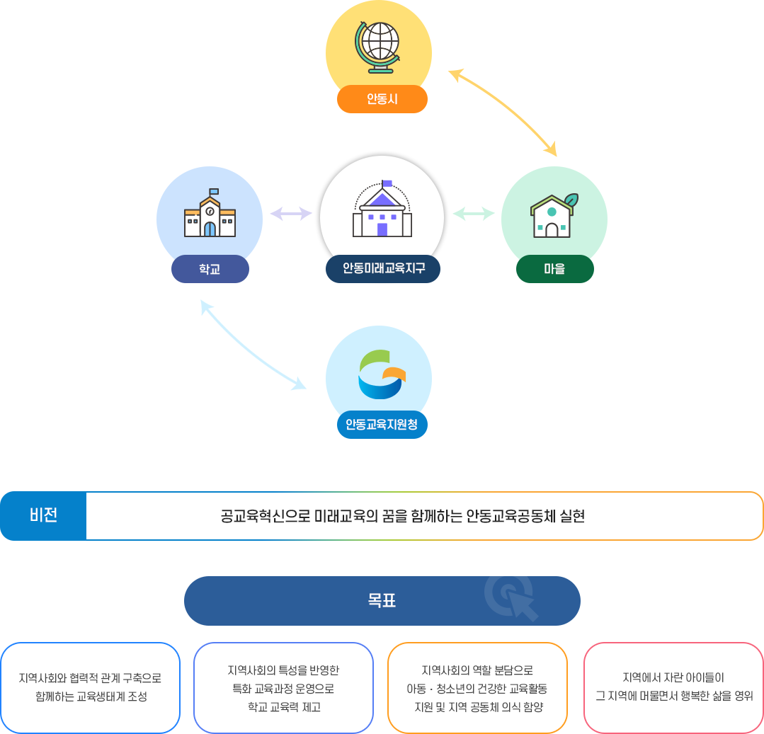 안동미래교육지구란? : 자세한 내용은 아래 내용을 참고해주세요.