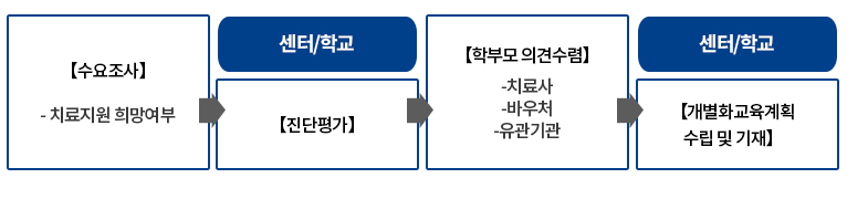 대상자 선정 방법 및 절차