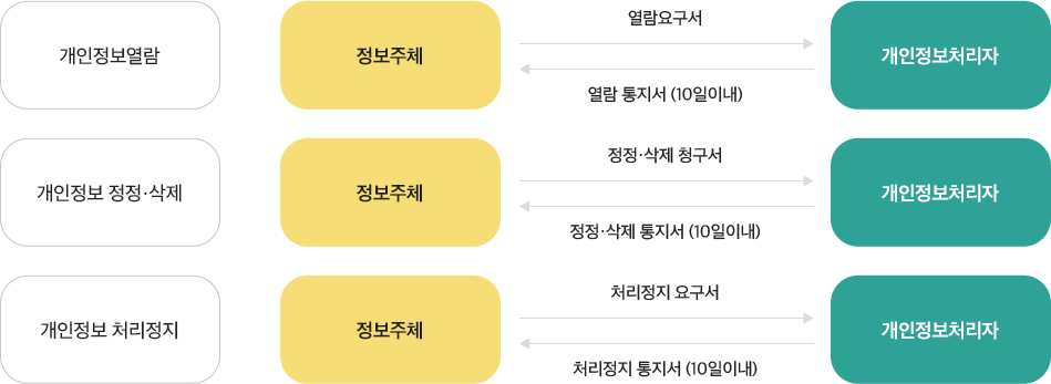 개인정보 열람, 정정·삭제, 처리정지 등 요구 절차