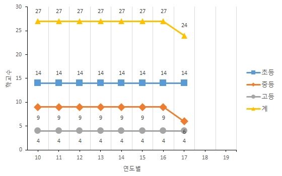 2010년대 학교수 변동상황