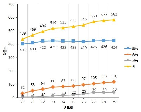 1970년대 학급수 변동상황