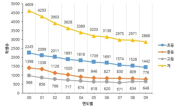2000년대 학생수 변동상황