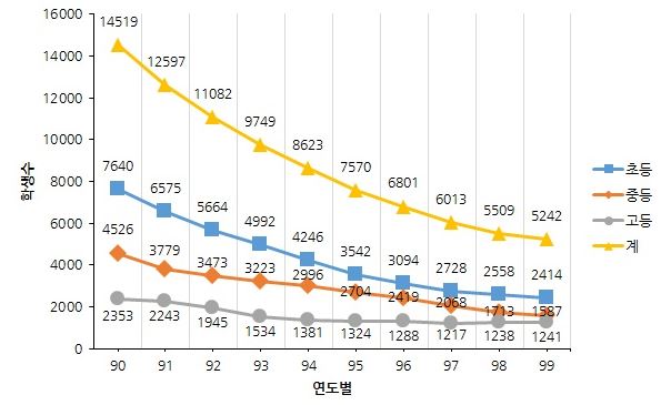 1990년대 학생수 변동상황