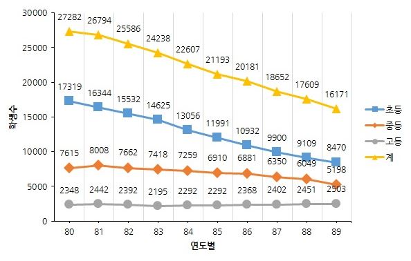 1980년대 학생수 변동상황