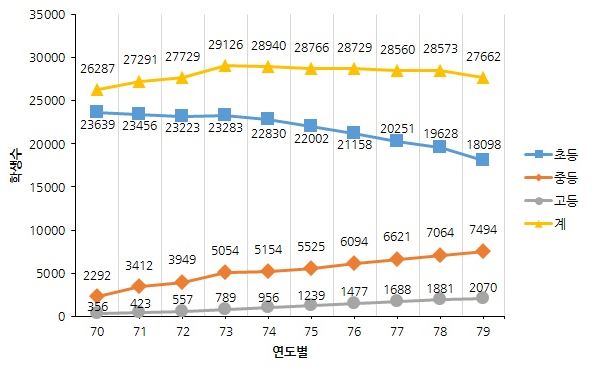 1970년대 학생수 변동상황
