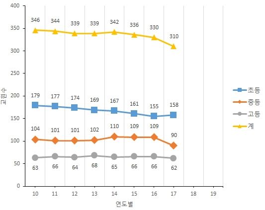 2010년대 교원수 변동상황
