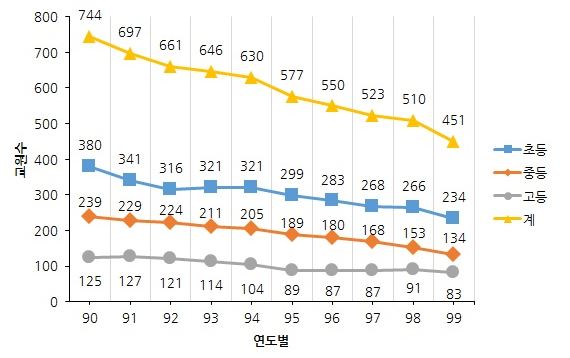 1990년대 교원수 변동상황
