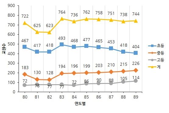 1980년대 교원수 변동상황