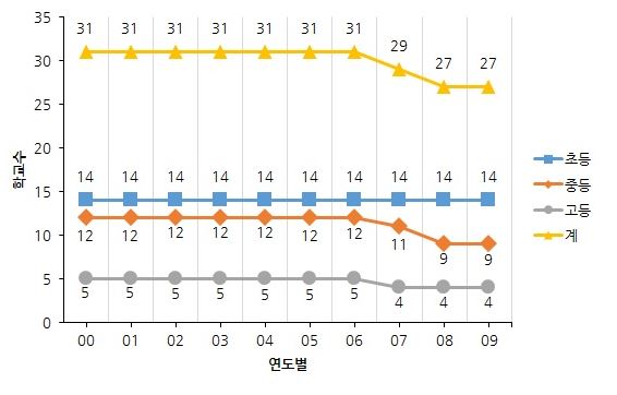 2000년대 학교수 변동상황