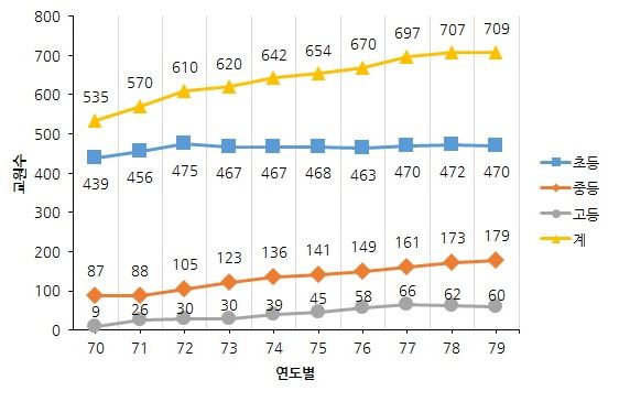 1970년대 교원수 변동상황