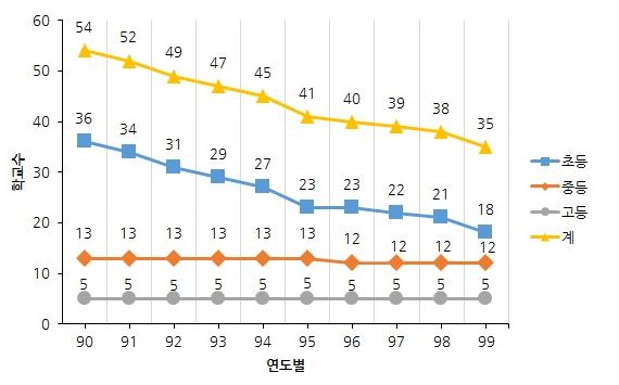 1990년대 학교수 변동상황