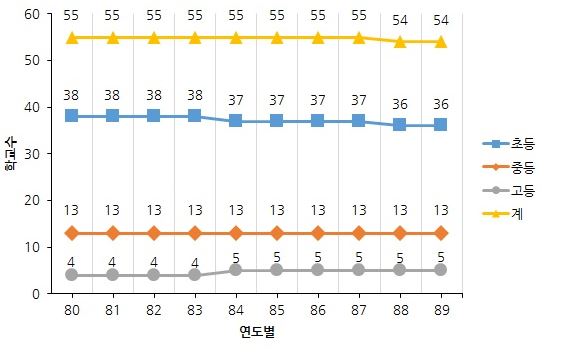 1980년대 학교수 변동상황