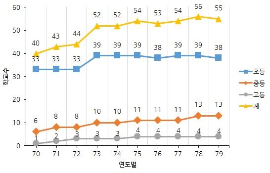 1970년대 학교수 변동상황