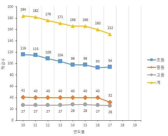 2010년대 학급수 변동상황