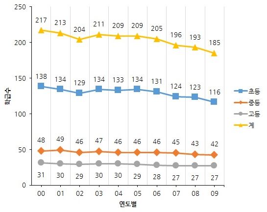2000년대 학급수 변동상황