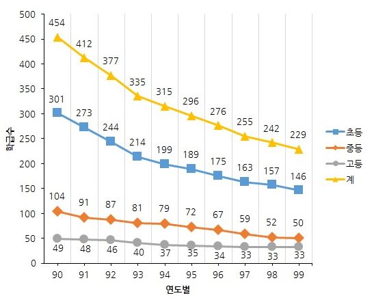 1990년대 학급수 변동상황