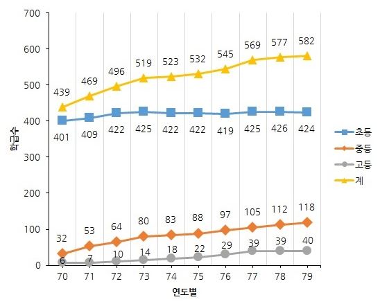 1980년대 학급수 변동상황