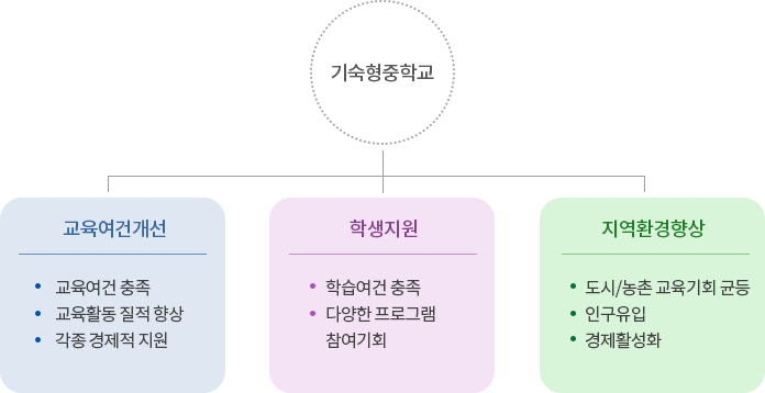 기숙형중학교 기대효과