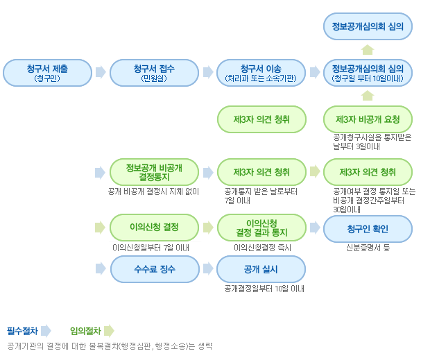 정보공개업무처리 흐름