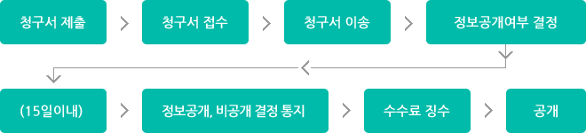 행정정보공개절차