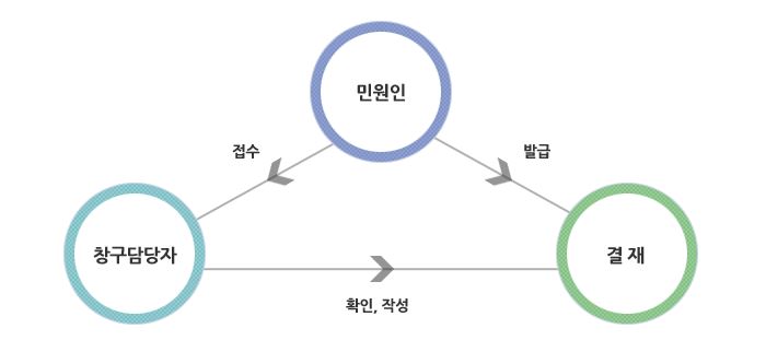 민원실 즉시민원