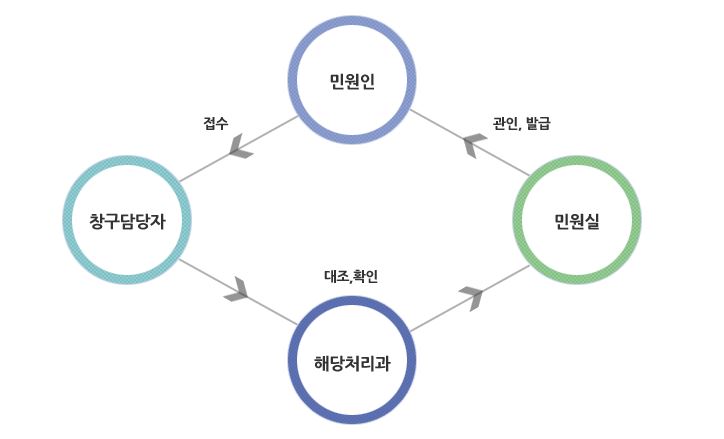 해당처리과 즉시민원