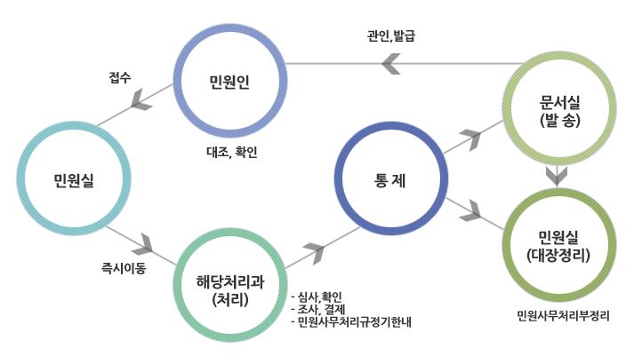 처리기간이 있는 유기민원