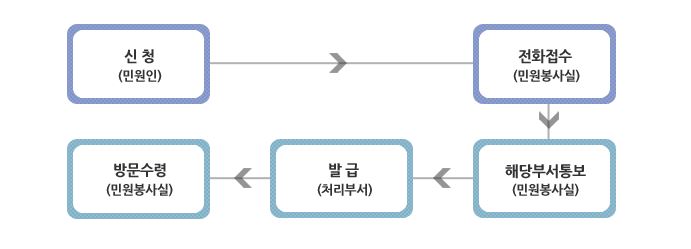 처리절차