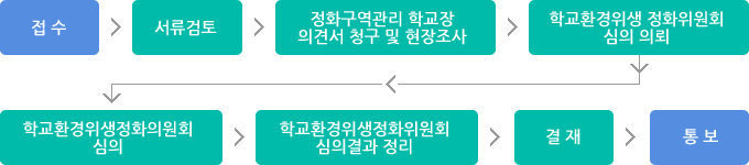 정보공개업무처리 흐름