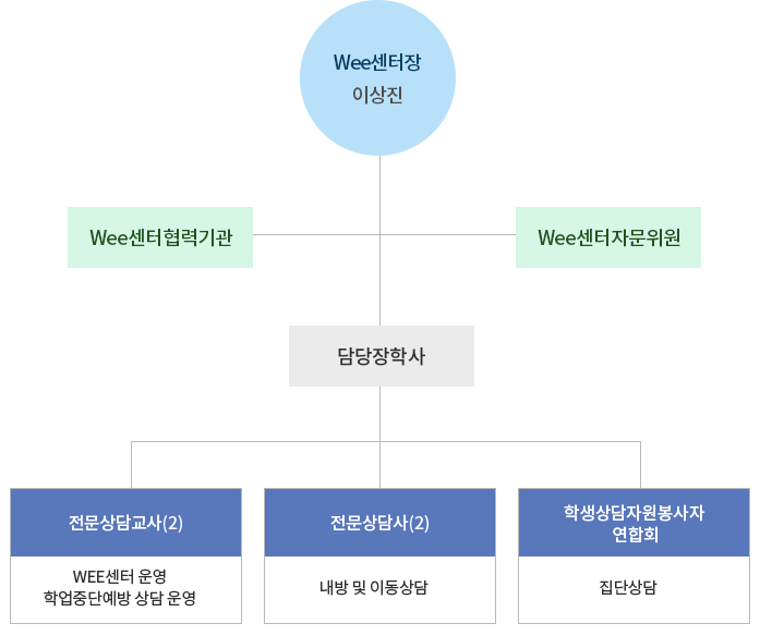 Wee센터 조직도
