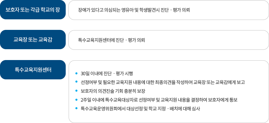 진단평가 절차