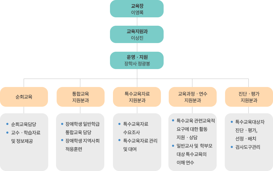 조직도